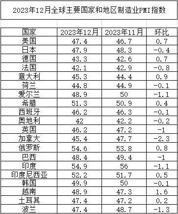 2023年全球制造业PMI均值为48.5%