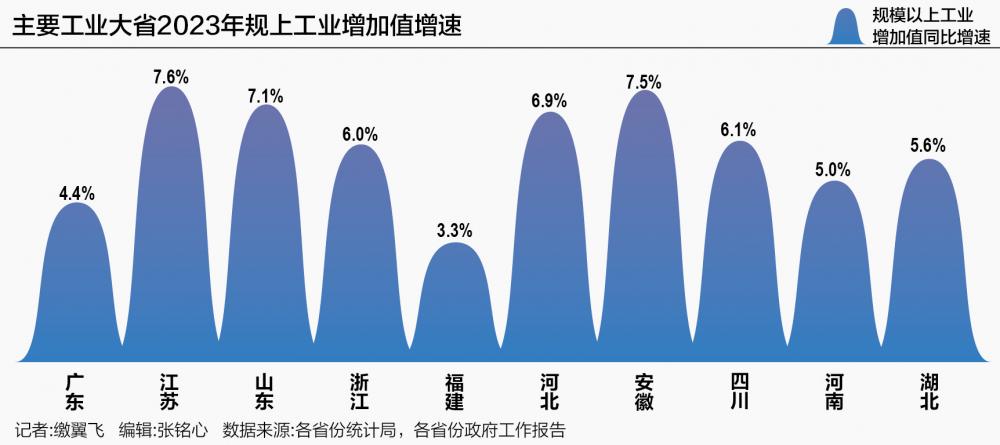 工业大省2024年加速跑 剑指先进制造业、新质生产力发展