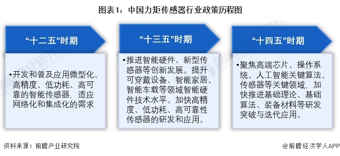 重磅！2024年中国及31省市力矩传感器行业政策汇总、解读及发展目标分析 政策鼓励力矩传感器突破核心技术