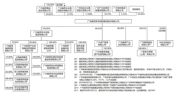 3年砸200亿！ 越秀的光伏“朋友圈”