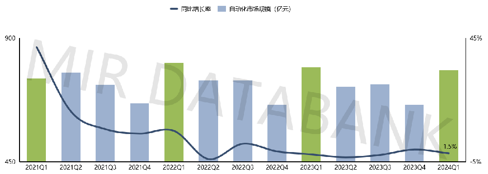 中国2024年一季度自动化市场继续承压——传统行业回暖缓慢，新兴行业下滑