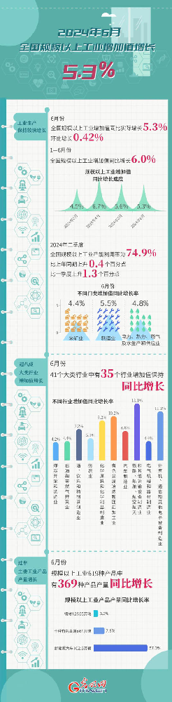 6月份全国规模以上工业增加值增长5.3%